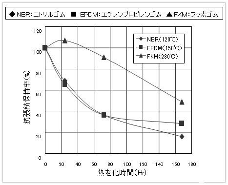 図3　各種ゴム材料の熱劣化に伴う引張特性の変化