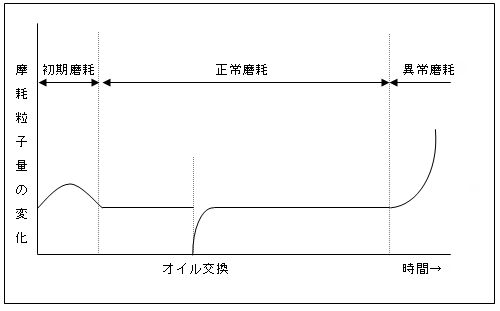 図１　磨耗粒子量変化の概念図