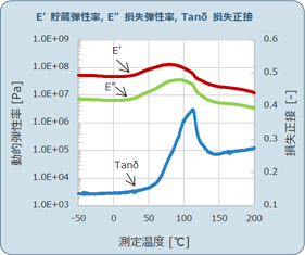 図1　ハイブリッド膜(新品)の粘弾性挙動