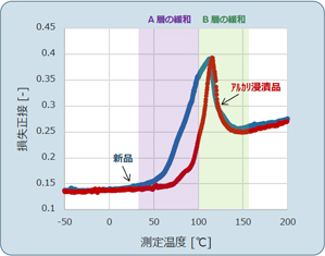 図2　Tanδ(損失正接)の変化