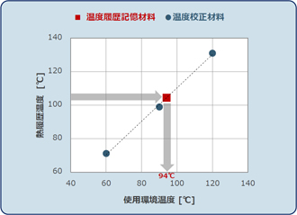 図2 使用環境温度の推定