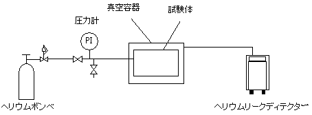 ２）加圧法