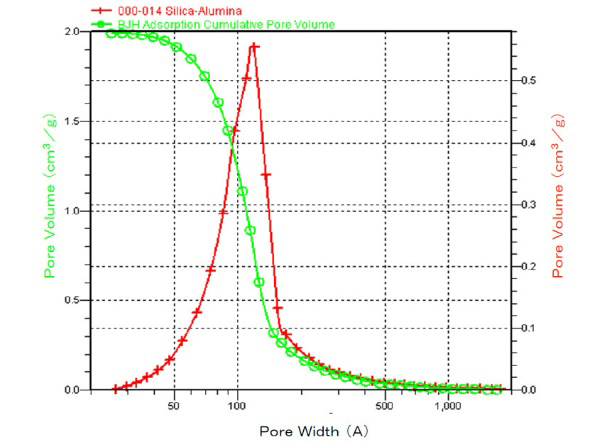 細孔分布測定例　(アルミナ多孔質)