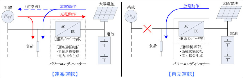 図1　 分散電源システム イメージ