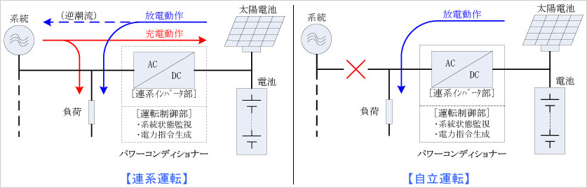 分散電源向け新方式パワーコンディショナー