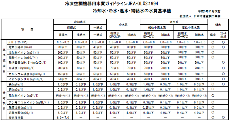 冷却水・冷水・温水・補給水の水質基準