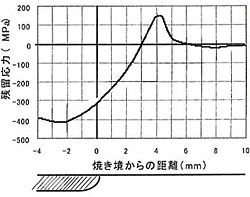 焼入れ部の境界付近における引張残留応力の発生