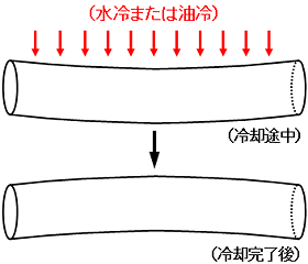 焼き曲がりについて