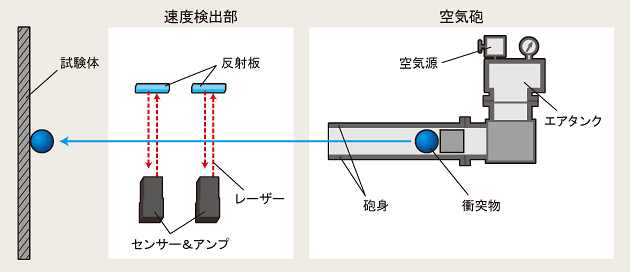 図１　空気砲衝突試験装置　概念図