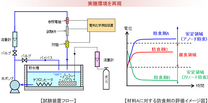 防食剤の評価