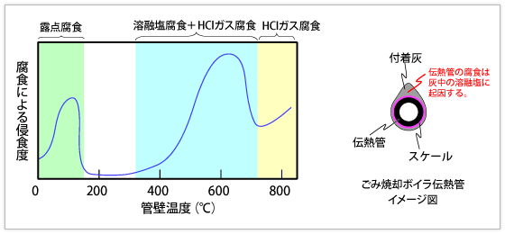 図１　ごみ焼却ボイラの管壁温度と腐食による浸食度の関係