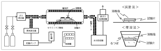 図２　高温腐食試験装置の構成