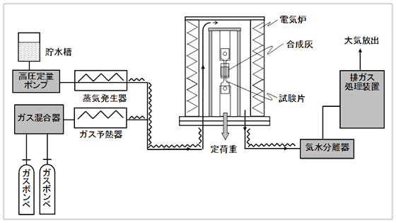 図３　高温応力負荷試験装置の構成