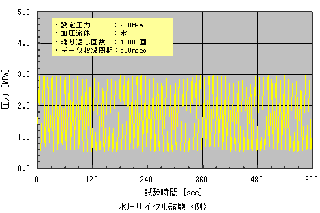 図1　試験時の圧力波形図