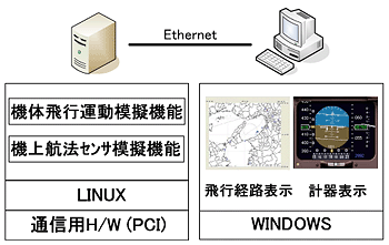 航空機用データ通信バス接続型フライトシミュレータ