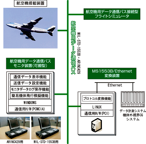 航空機用データ通信バス関連製品