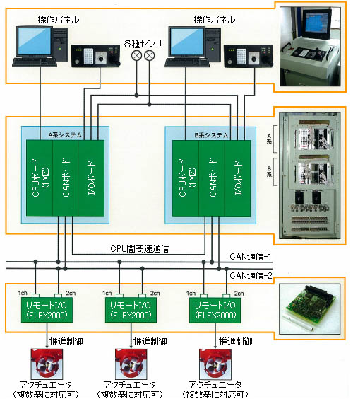 ２重化汎用高速制御装置によるシステム構成例