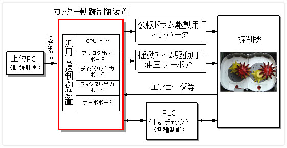 図３　制御システム概要構成