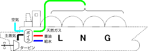 LNG船の特長