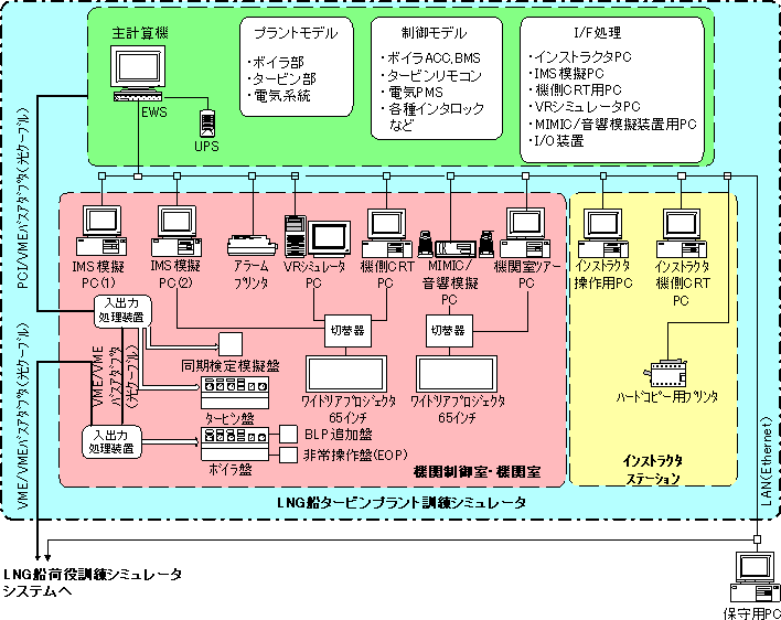 LNG船タービンプラントシミュレータシステム構成図