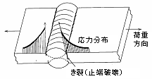 疲労破壊 具体例