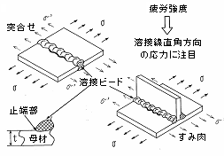 疲労強度の低下原因 具体例