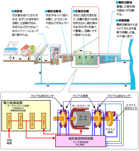 川崎MAGターボ システム構成