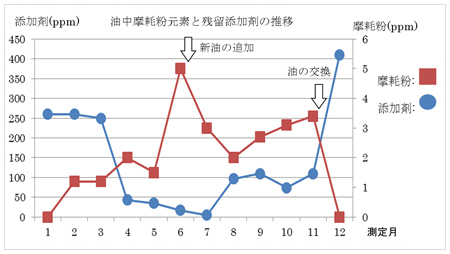 図2 油中摩耗粉と残留添加剤の推移