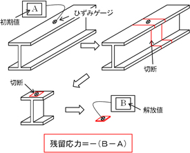 【逐次切断法】
