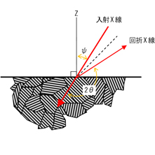 【X線応力測定法】
