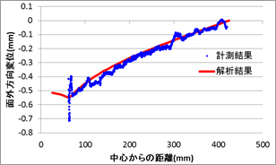 図６　3D計測結果と解析結果との比較
