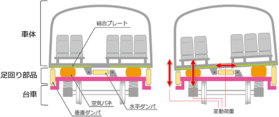 鉄道車両部品の負荷イメージ