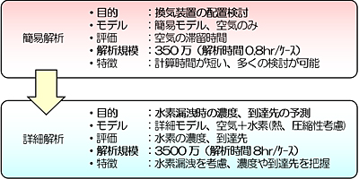 簡易解析と詳細解析の概要