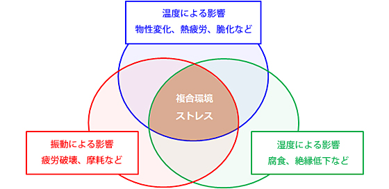 図1　製品に対する複合環境の影響