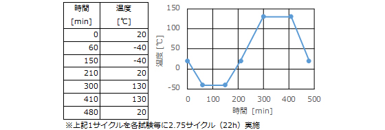 図4　温度条件