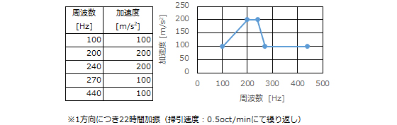 図5　正弦波振動加振条件