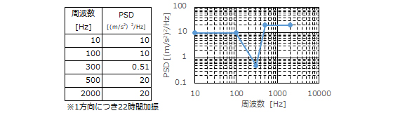 図6　ランダム波振動加振条件