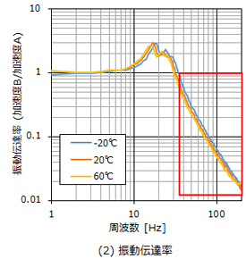 (2)振動伝達率