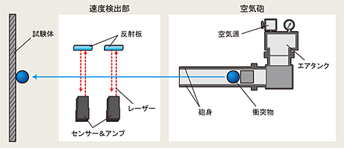 図1　空気砲衝突試験装置　概念図（当社HPより）
