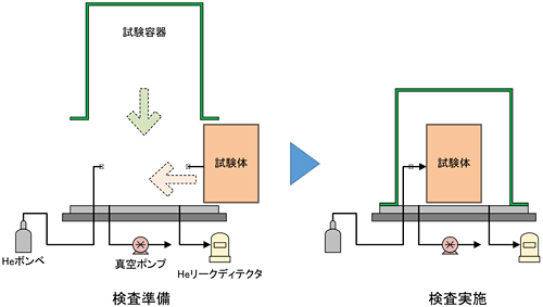 図4　漏れ検査の機器構成イメージ