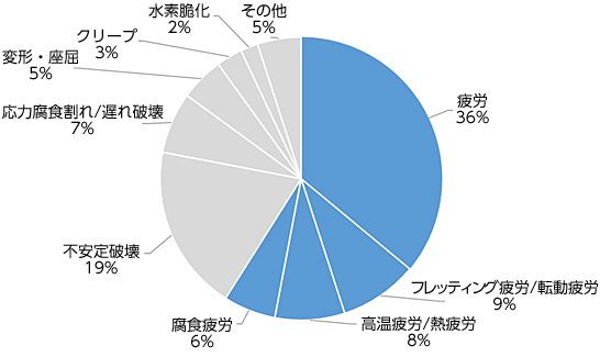 図1　機械部品の破損事例の要因別分類