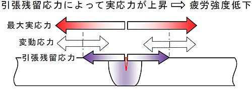 図2　引張残留応力による疲労強度低下