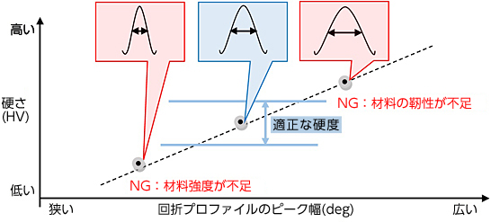 図7　鉄鋼材料での硬さと回折プロファイルの関係