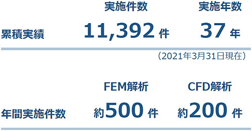 1万件を超える豊富な実績