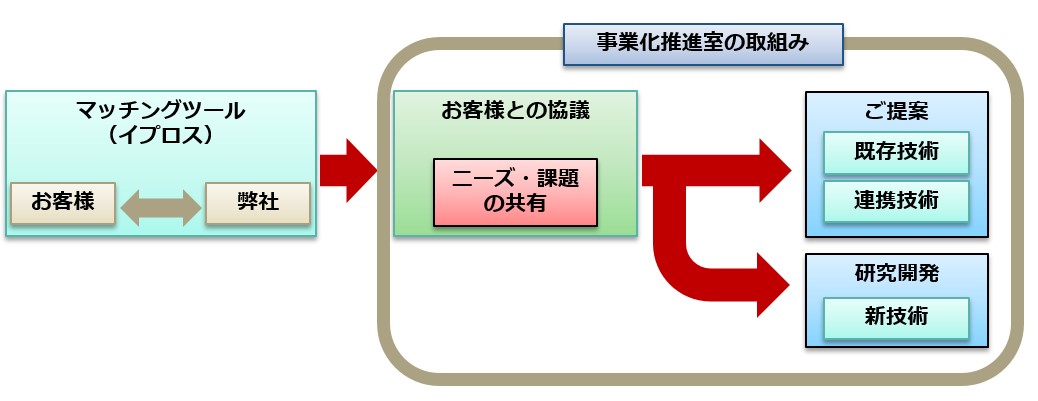 取り組み