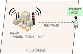 図１　工場の敷地境界騒音