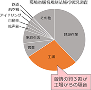 図２　騒音苦情の発生源