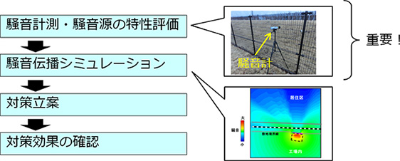 図3　騒音対策フロー