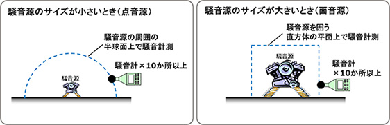 図4　騒音源の特性の評価