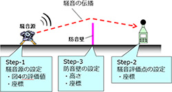 図5　騒音伝播のモデル化